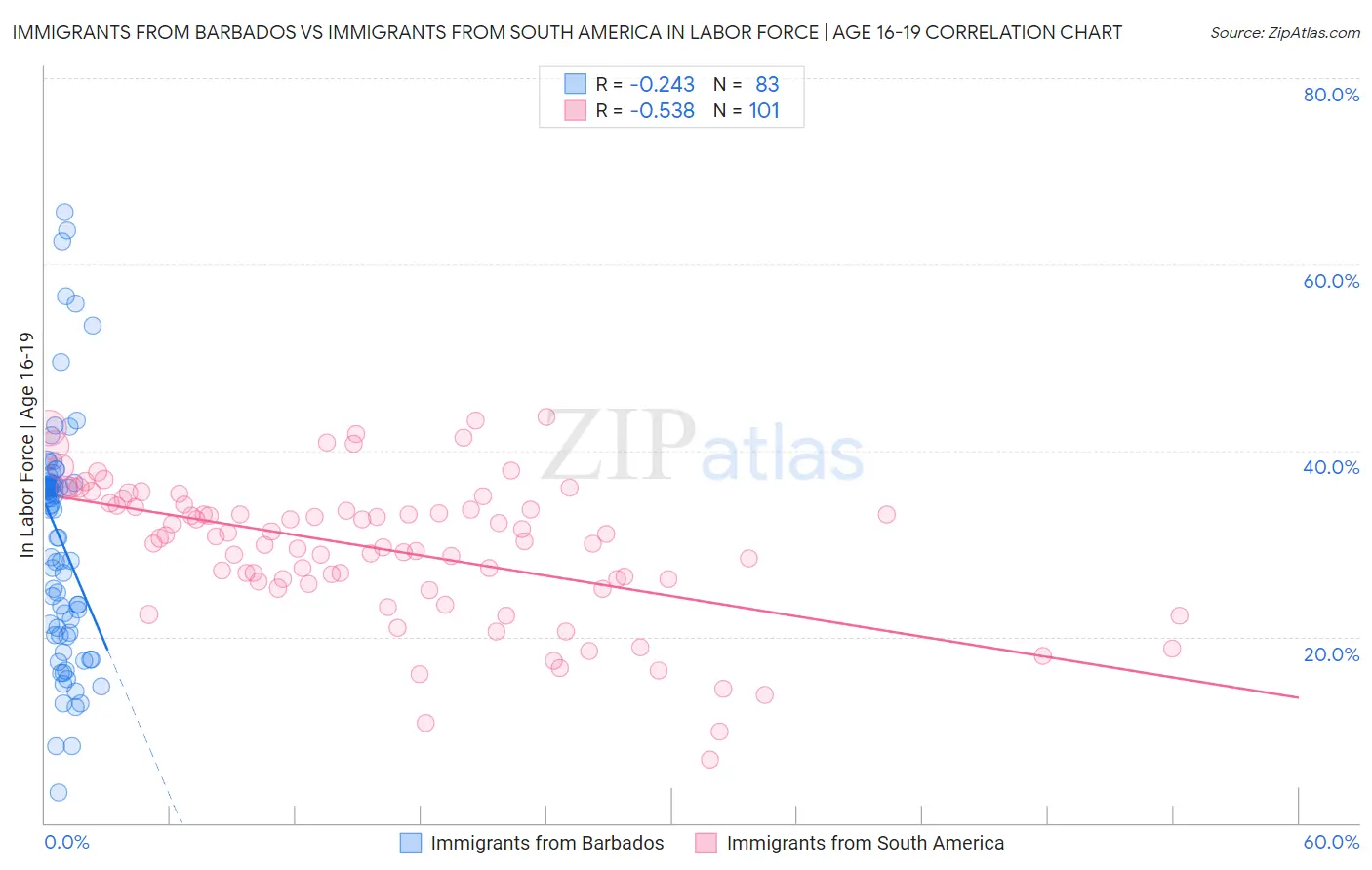 Immigrants from Barbados vs Immigrants from South America In Labor Force | Age 16-19