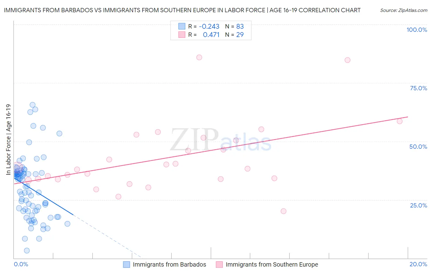 Immigrants from Barbados vs Immigrants from Southern Europe In Labor Force | Age 16-19