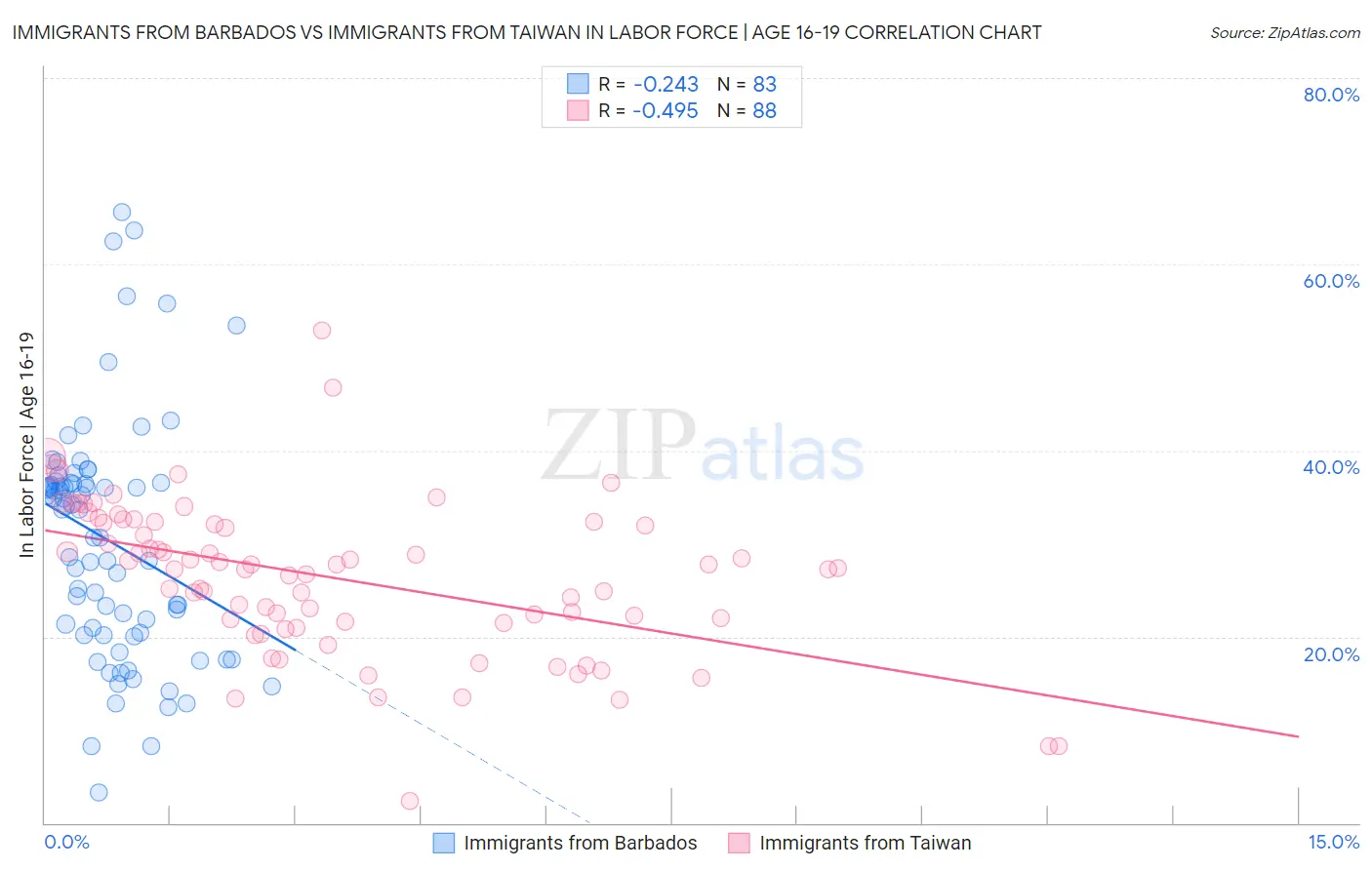 Immigrants from Barbados vs Immigrants from Taiwan In Labor Force | Age 16-19