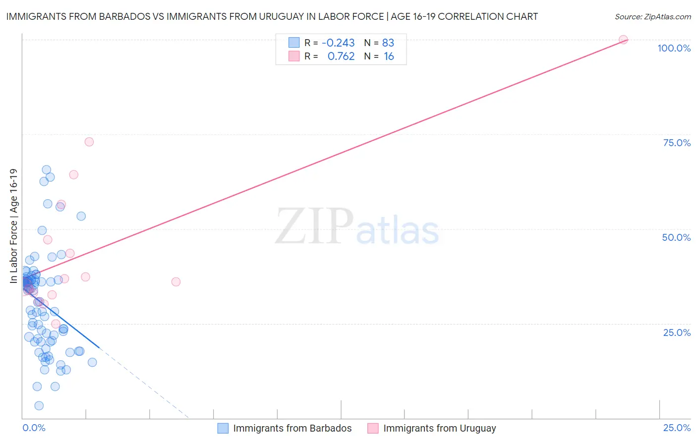 Immigrants from Barbados vs Immigrants from Uruguay In Labor Force | Age 16-19