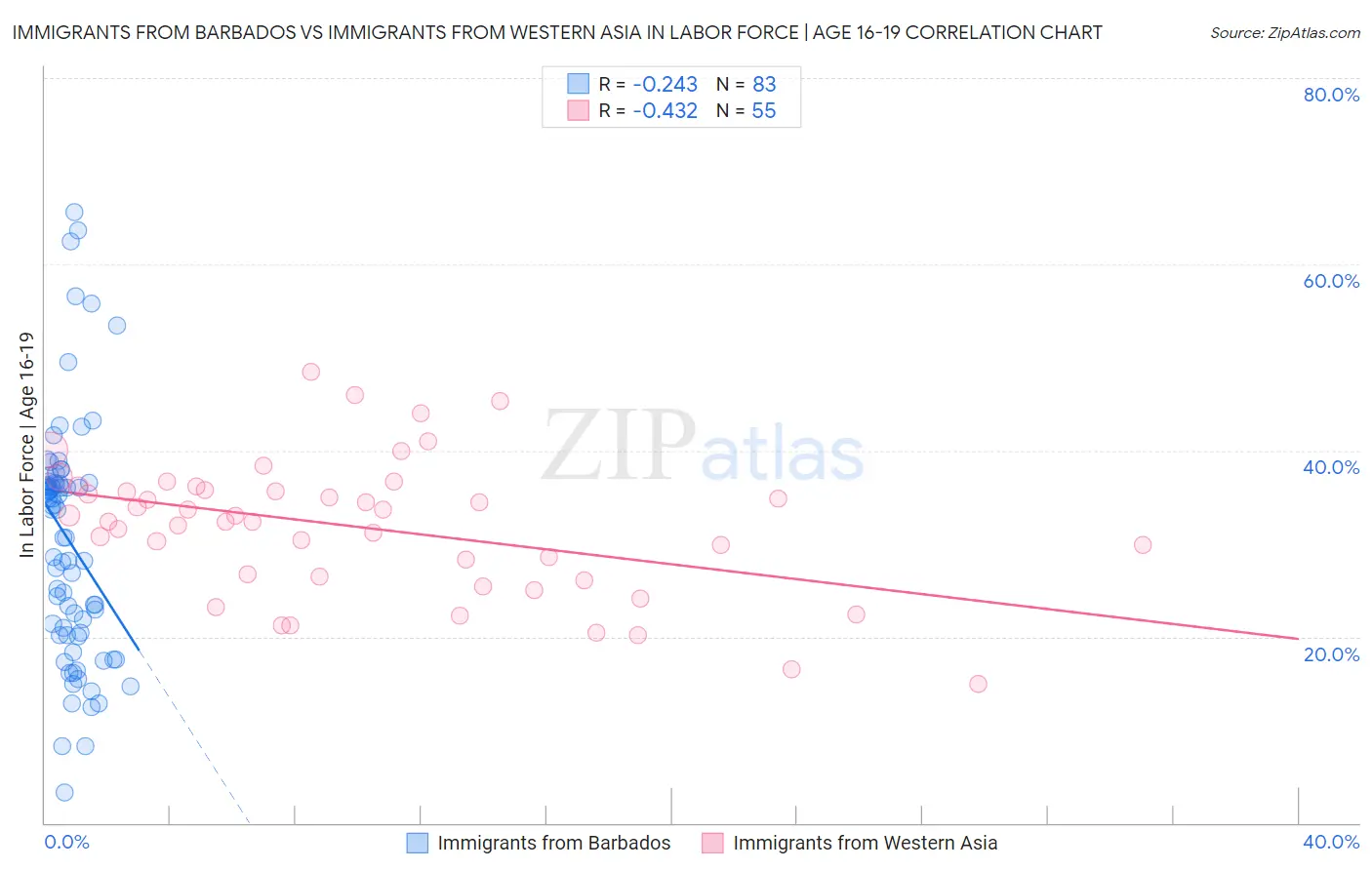 Immigrants from Barbados vs Immigrants from Western Asia In Labor Force | Age 16-19