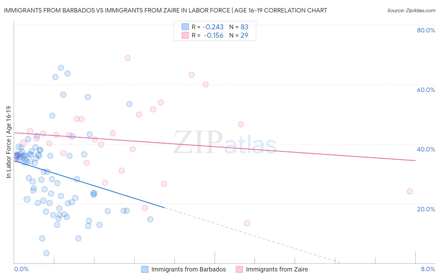 Immigrants from Barbados vs Immigrants from Zaire In Labor Force | Age 16-19