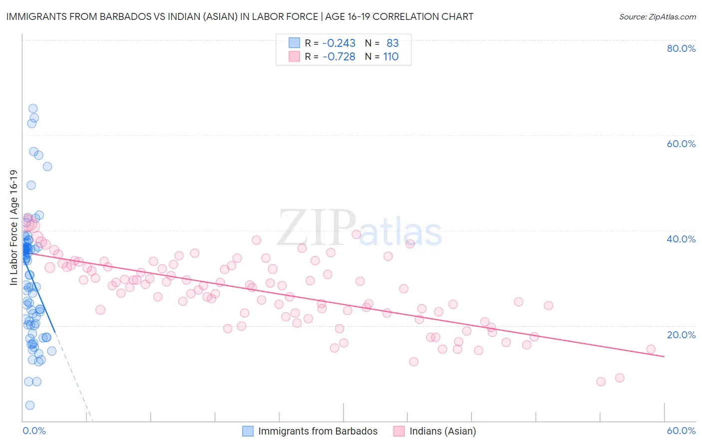 Immigrants from Barbados vs Indian (Asian) In Labor Force | Age 16-19