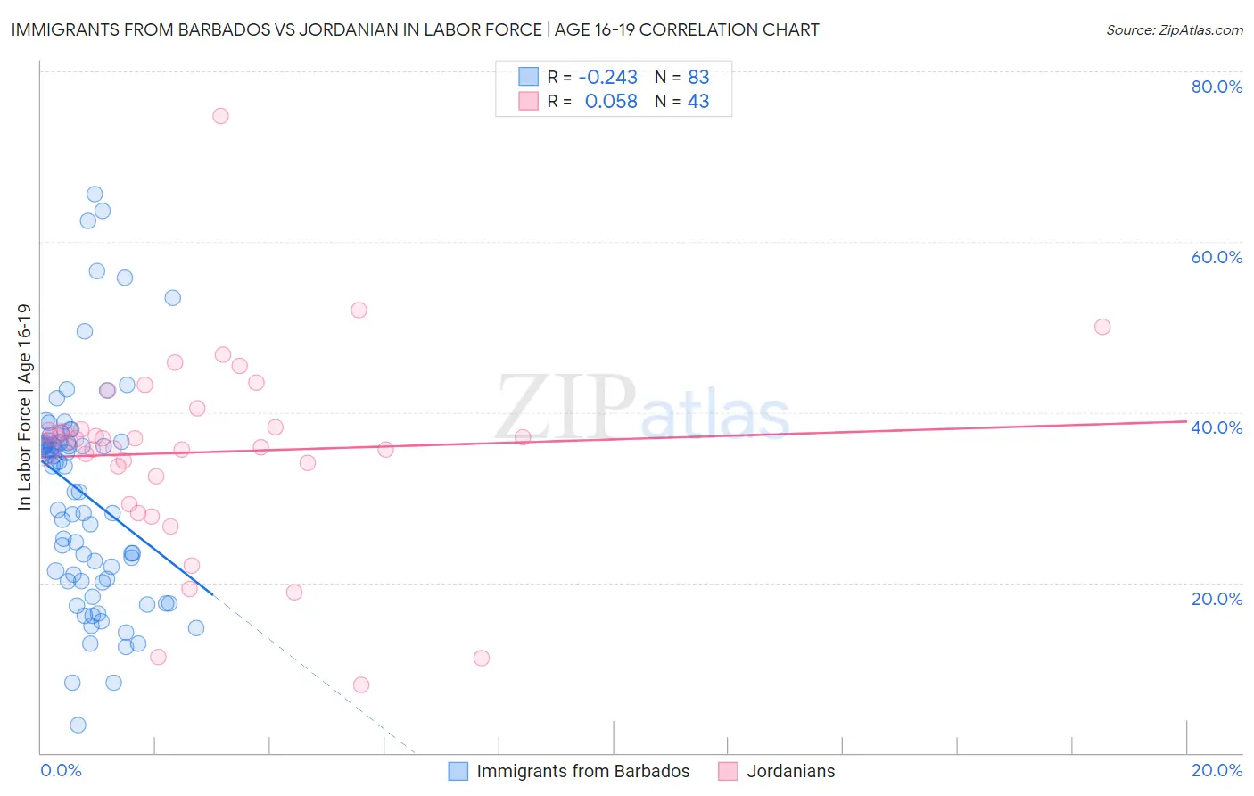 Immigrants from Barbados vs Jordanian In Labor Force | Age 16-19