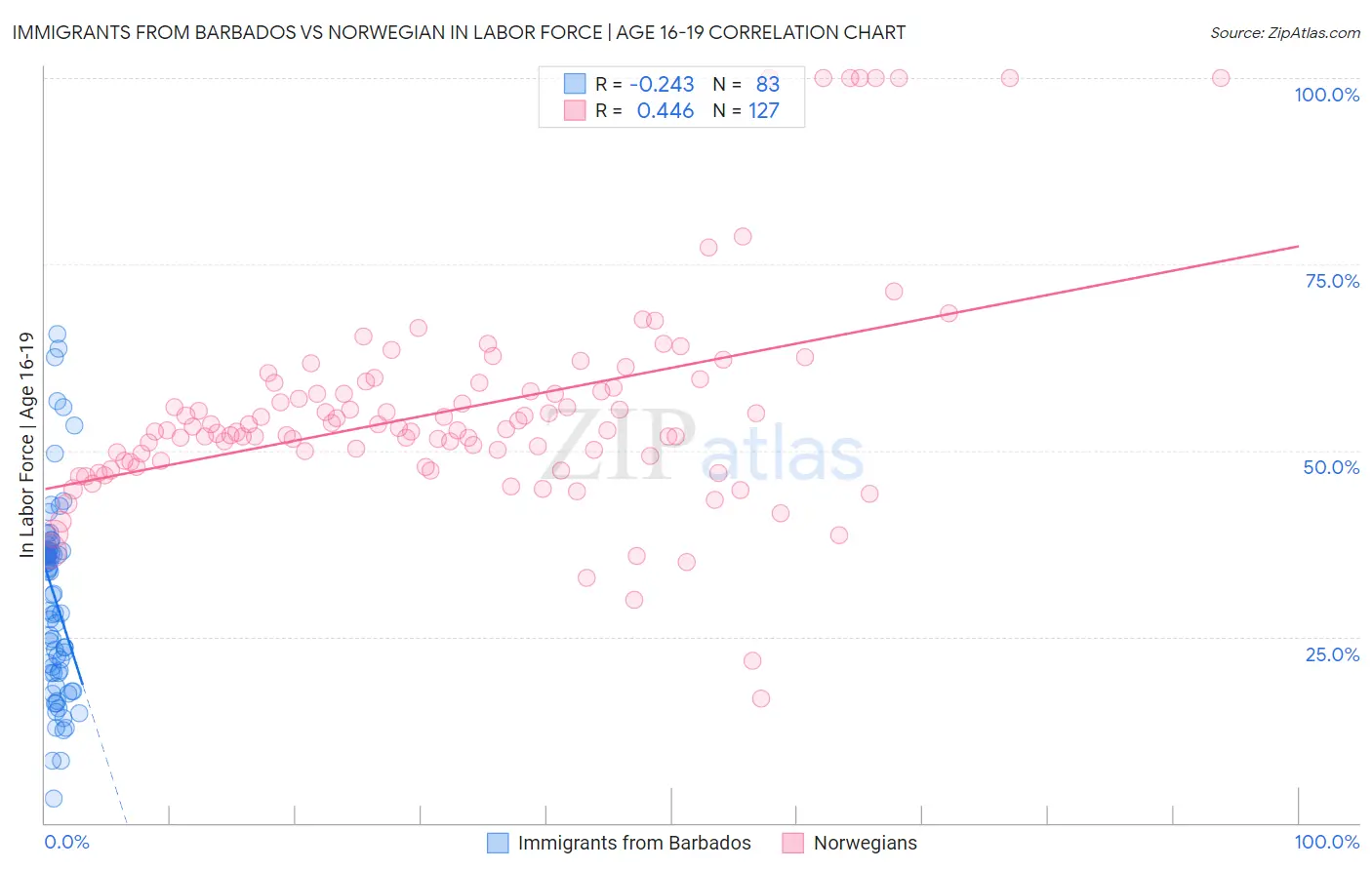 Immigrants from Barbados vs Norwegian In Labor Force | Age 16-19