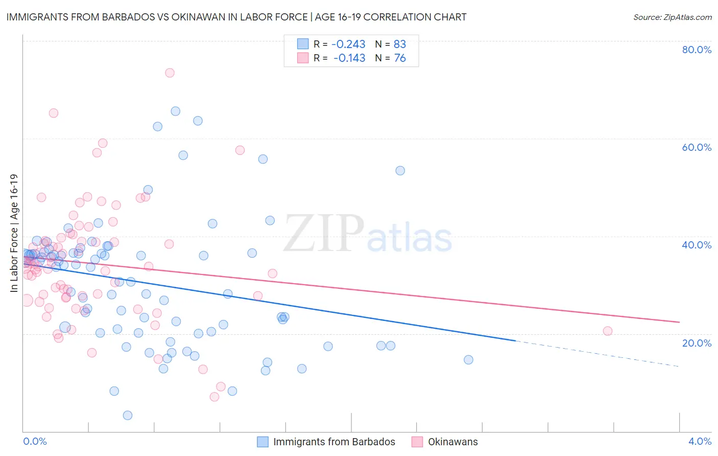 Immigrants from Barbados vs Okinawan In Labor Force | Age 16-19