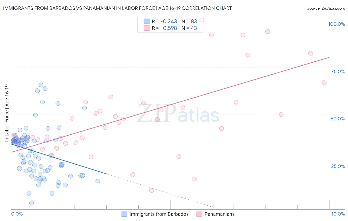 Immigrants from Barbados vs Panamanian In Labor Force | Age 16-19