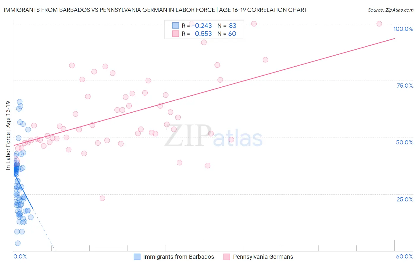 Immigrants from Barbados vs Pennsylvania German In Labor Force | Age 16-19