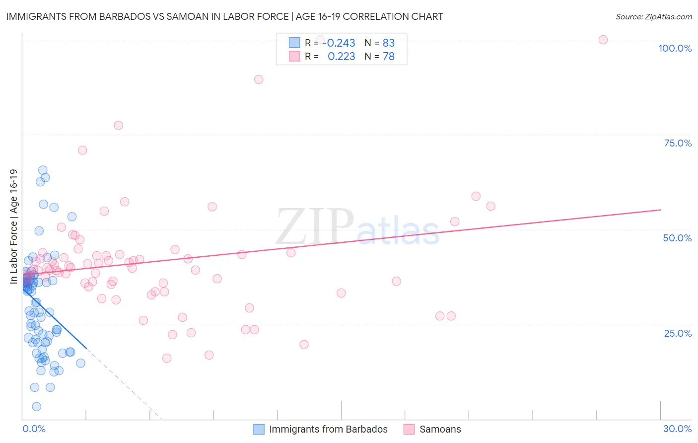 Immigrants from Barbados vs Samoan In Labor Force | Age 16-19