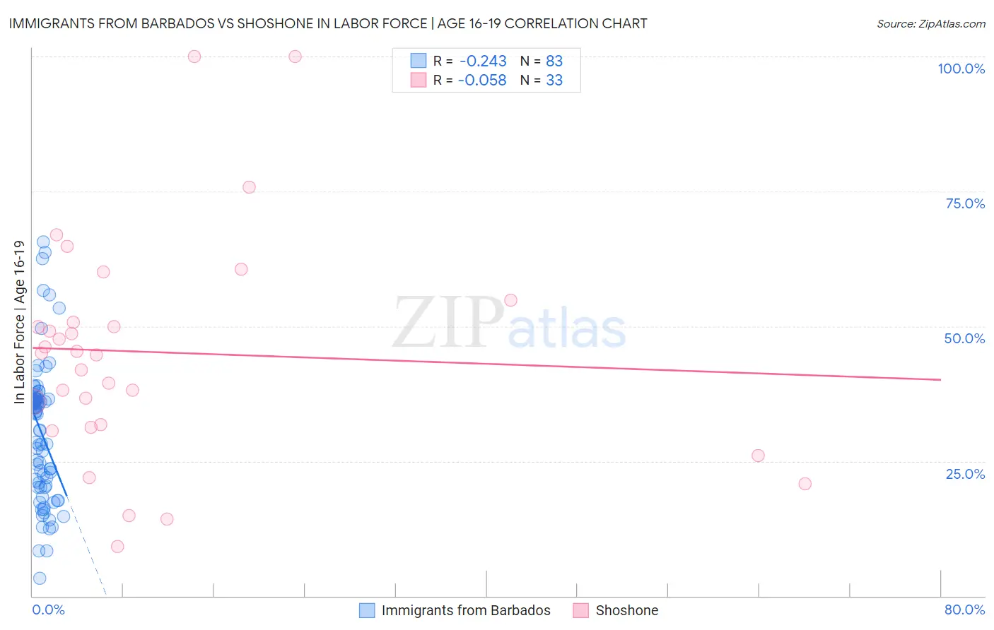 Immigrants from Barbados vs Shoshone In Labor Force | Age 16-19