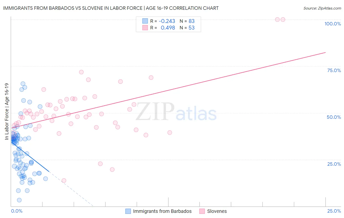 Immigrants from Barbados vs Slovene In Labor Force | Age 16-19