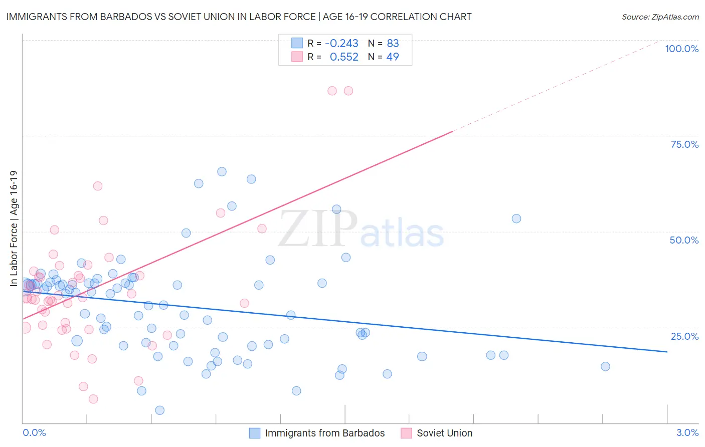 Immigrants from Barbados vs Soviet Union In Labor Force | Age 16-19