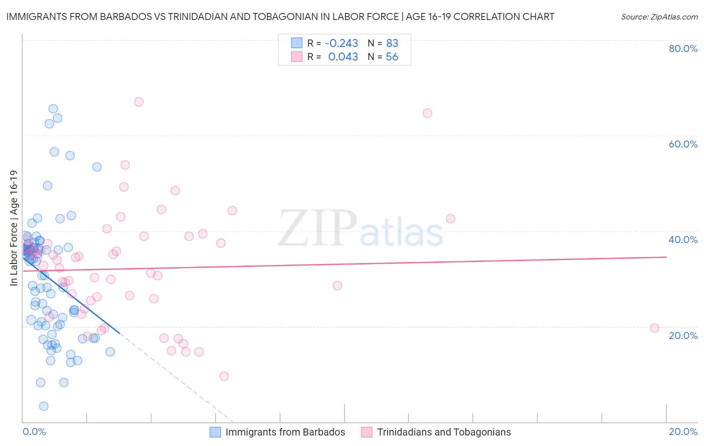 Immigrants from Barbados vs Trinidadian and Tobagonian In Labor Force | Age 16-19