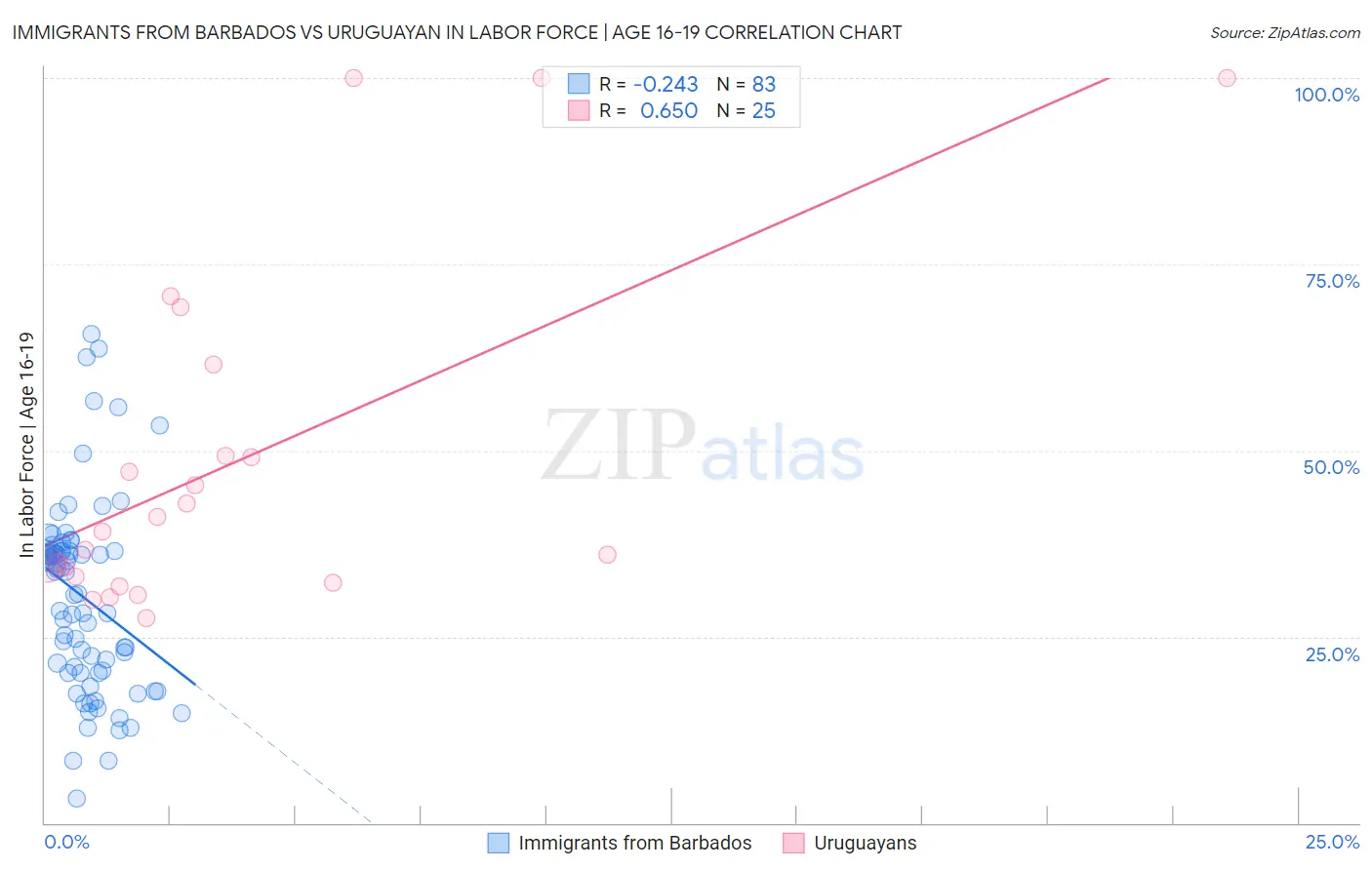 Immigrants from Barbados vs Uruguayan In Labor Force | Age 16-19