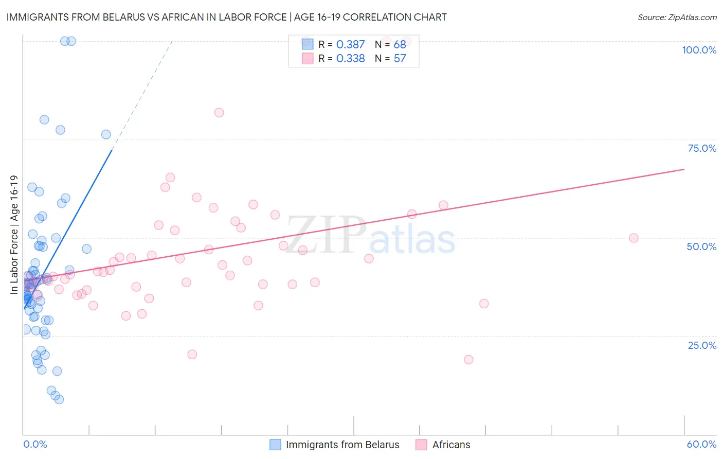 Immigrants from Belarus vs African In Labor Force | Age 16-19