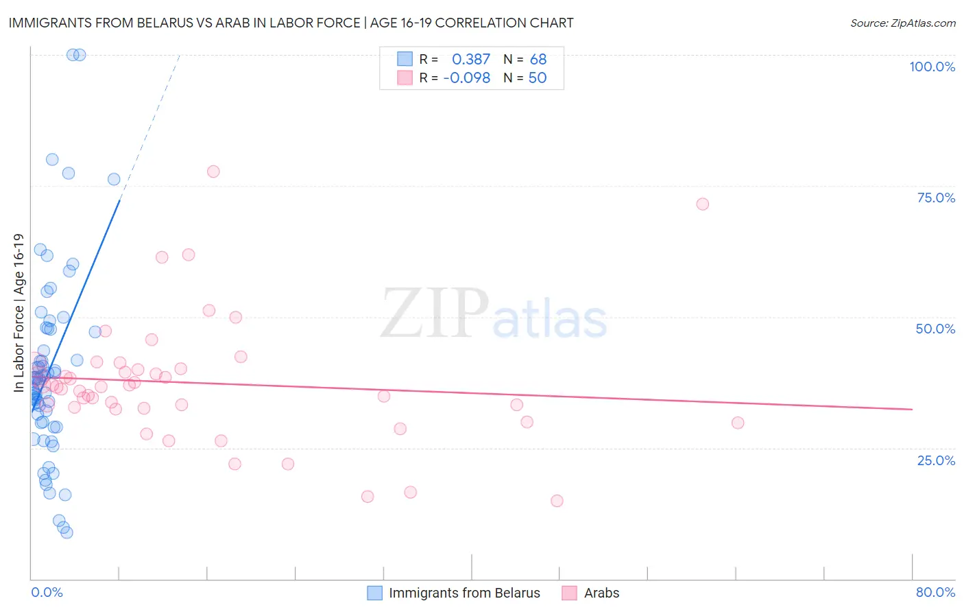 Immigrants from Belarus vs Arab In Labor Force | Age 16-19