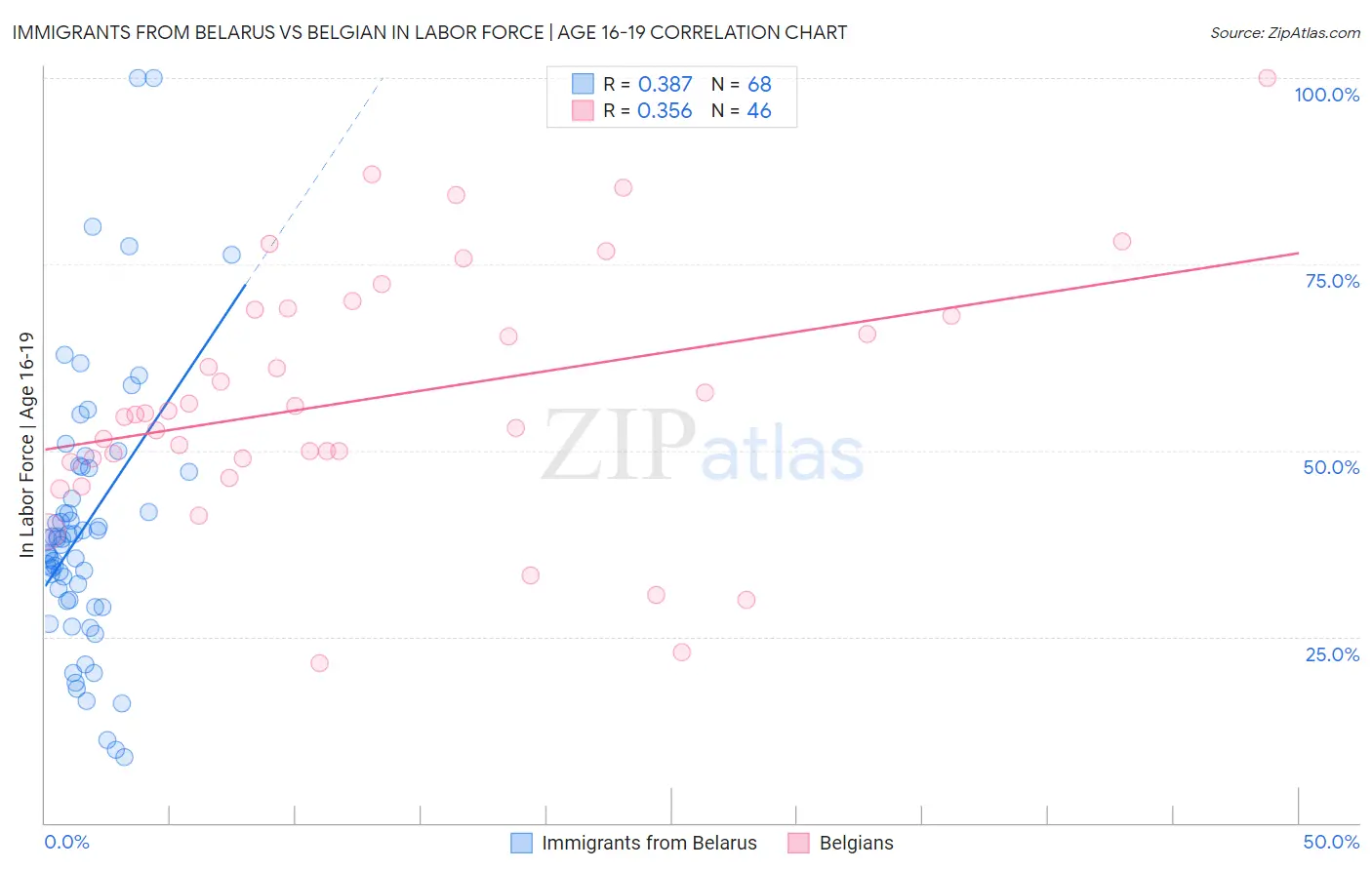 Immigrants from Belarus vs Belgian In Labor Force | Age 16-19