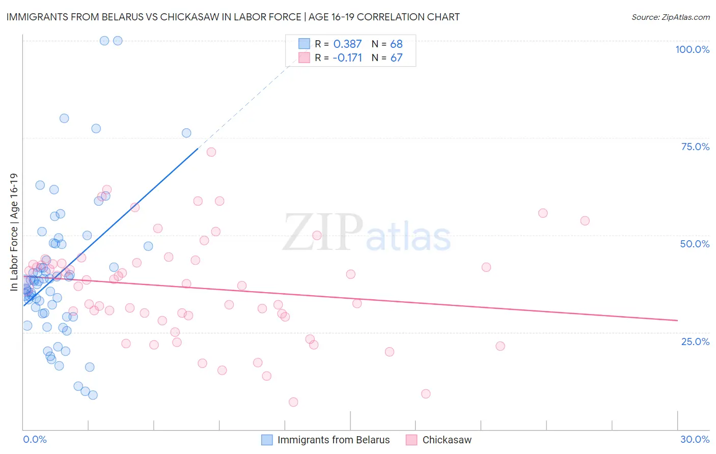 Immigrants from Belarus vs Chickasaw In Labor Force | Age 16-19