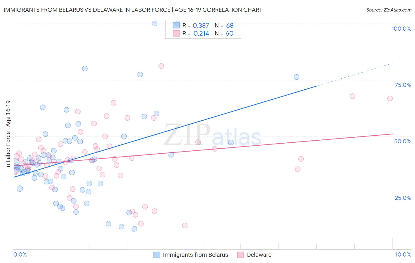 Immigrants from Belarus vs Delaware In Labor Force | Age 16-19