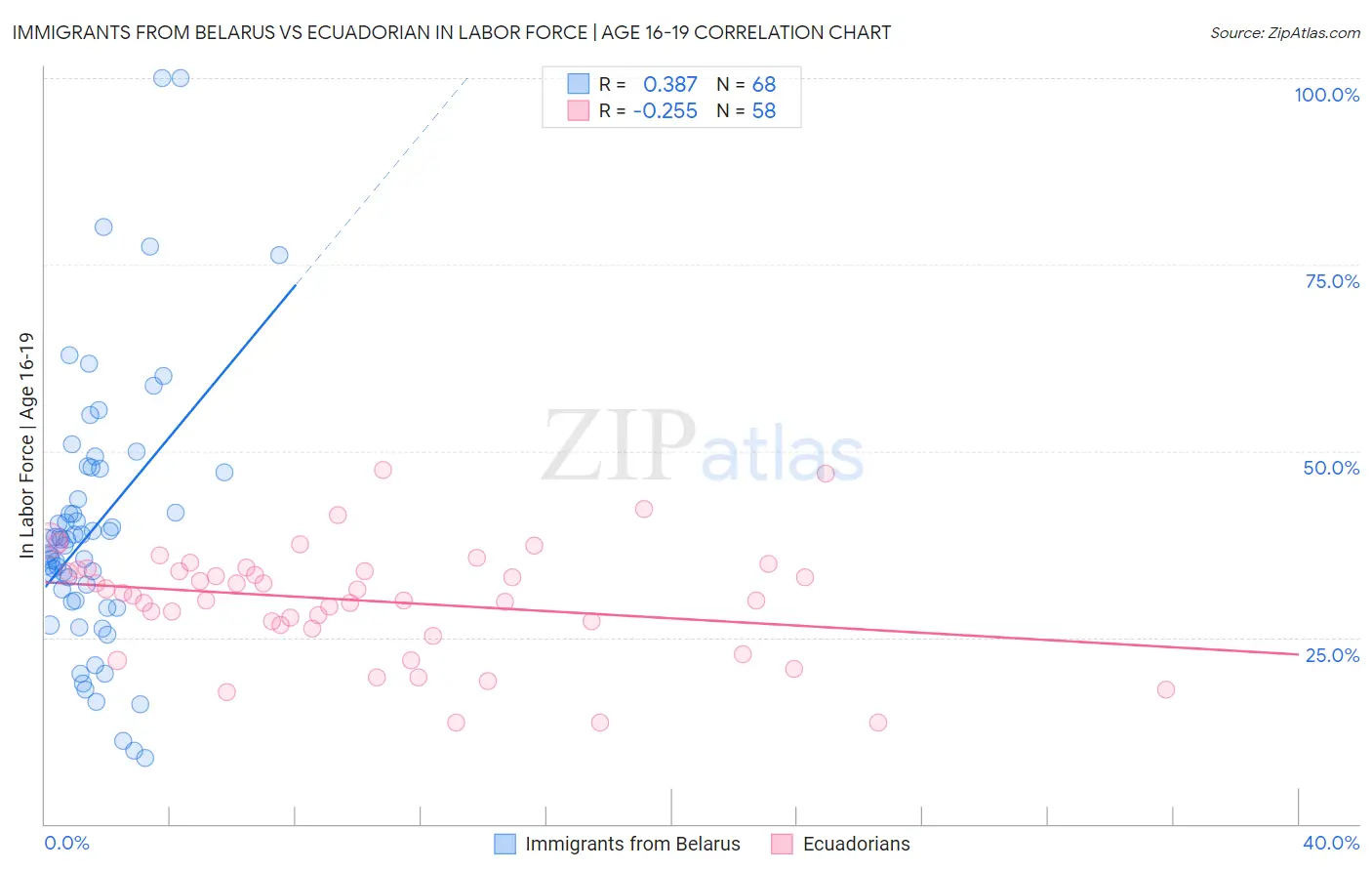 Immigrants from Belarus vs Ecuadorian In Labor Force | Age 16-19