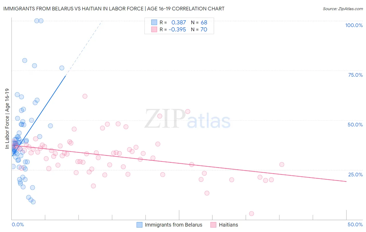 Immigrants from Belarus vs Haitian In Labor Force | Age 16-19