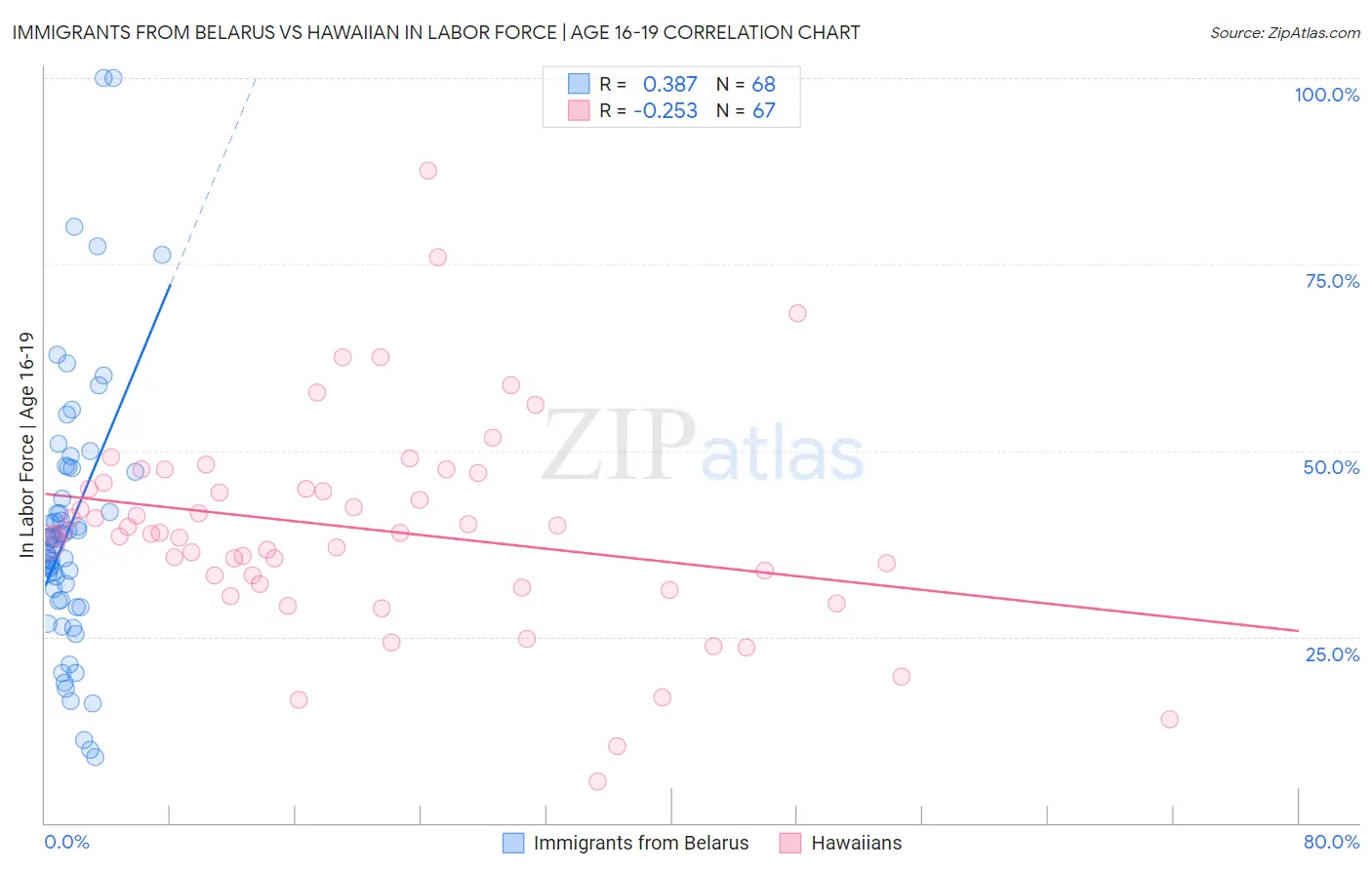 Immigrants from Belarus vs Hawaiian In Labor Force | Age 16-19