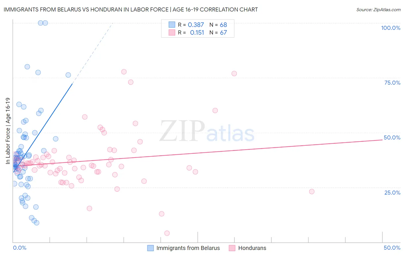 Immigrants from Belarus vs Honduran In Labor Force | Age 16-19