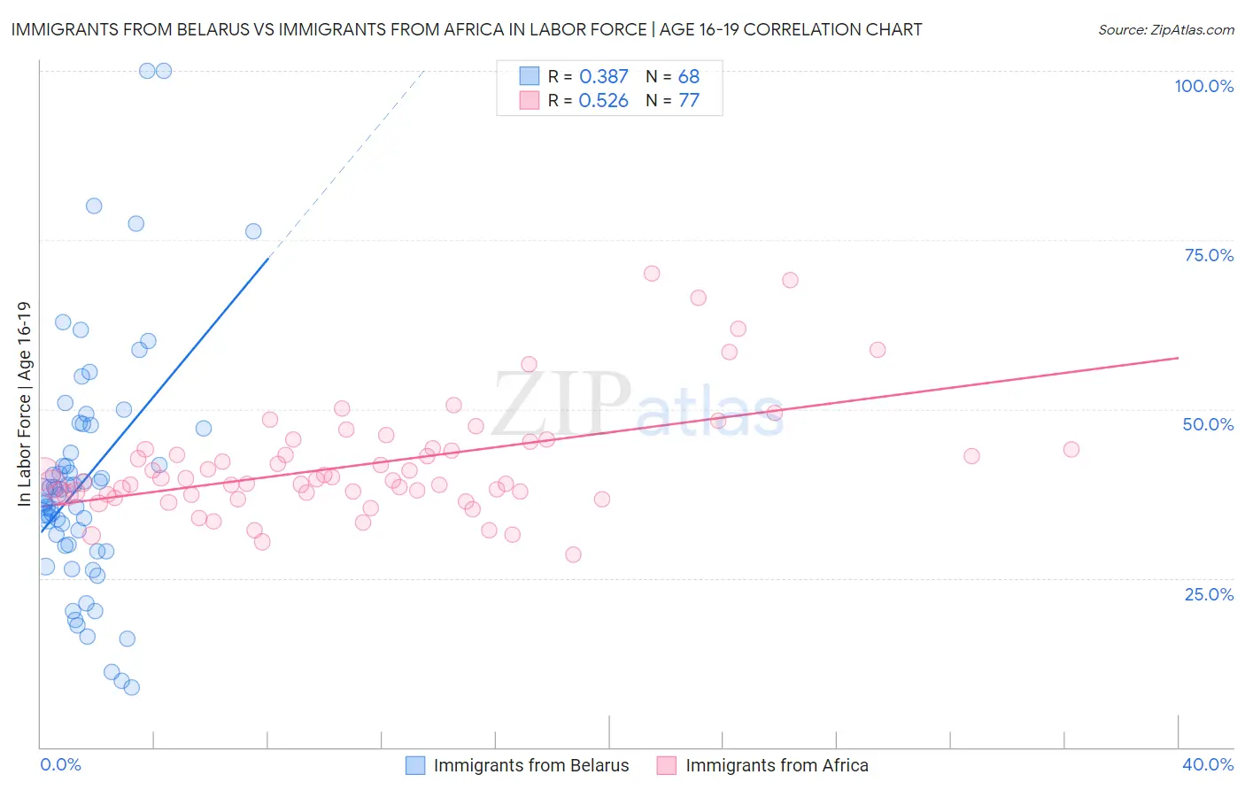 Immigrants from Belarus vs Immigrants from Africa In Labor Force | Age 16-19