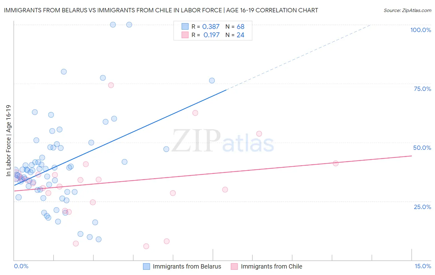 Immigrants from Belarus vs Immigrants from Chile In Labor Force | Age 16-19