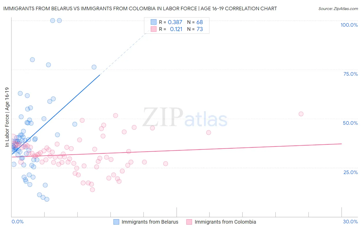 Immigrants from Belarus vs Immigrants from Colombia In Labor Force | Age 16-19