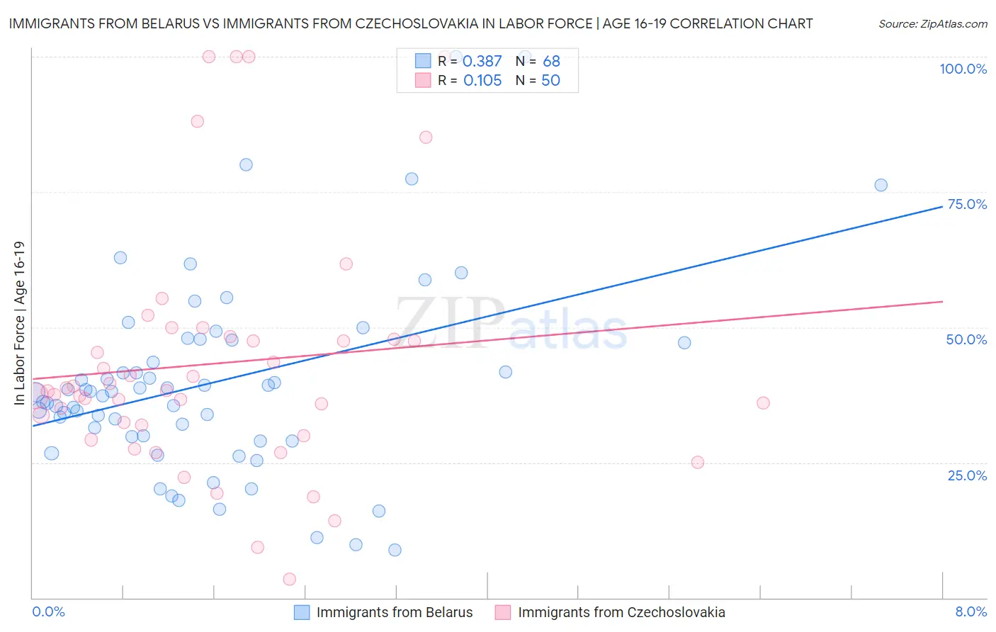 Immigrants from Belarus vs Immigrants from Czechoslovakia In Labor Force | Age 16-19