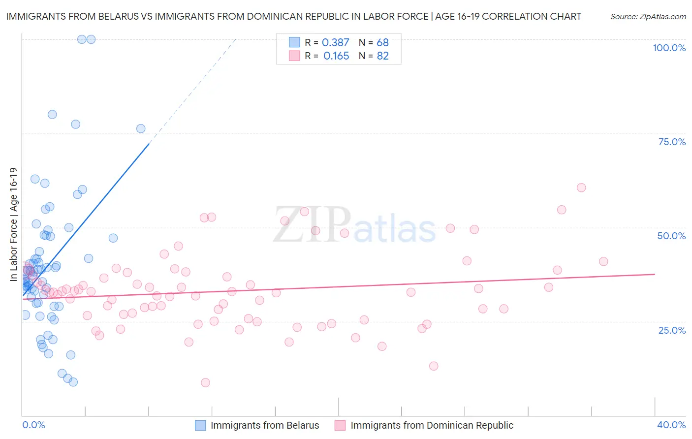 Immigrants from Belarus vs Immigrants from Dominican Republic In Labor Force | Age 16-19