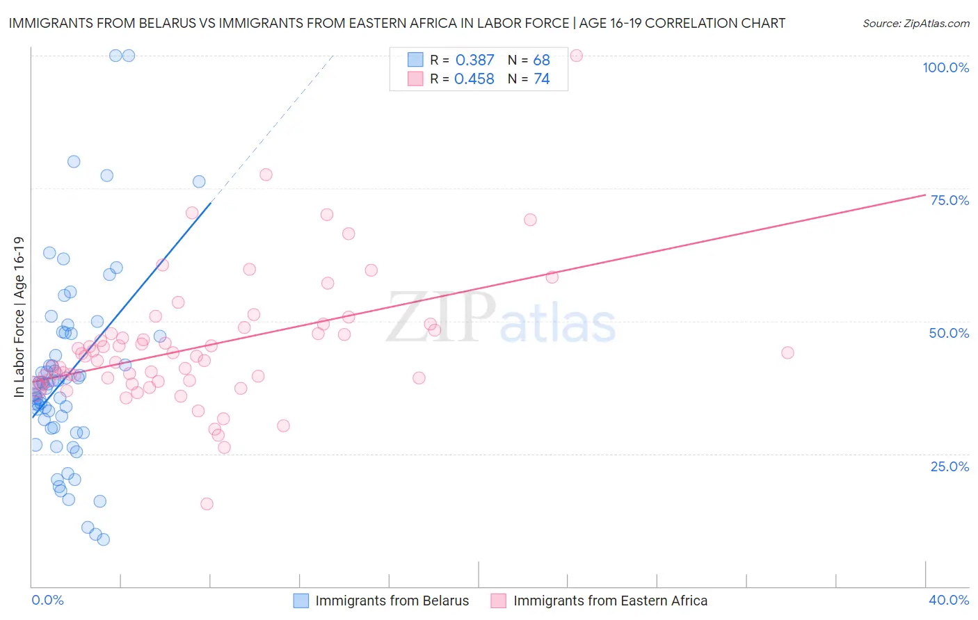 Immigrants from Belarus vs Immigrants from Eastern Africa In Labor Force | Age 16-19