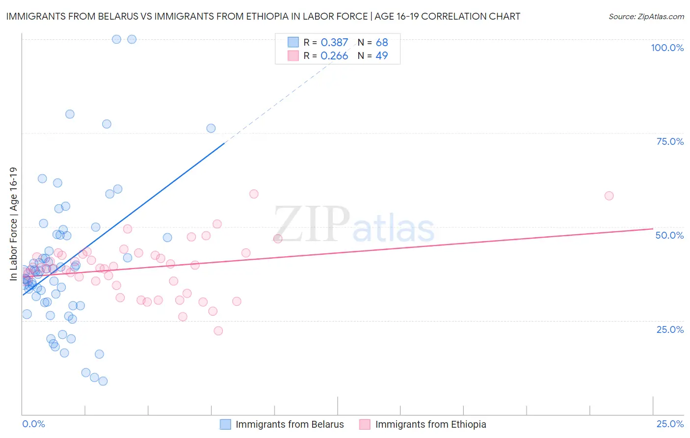 Immigrants from Belarus vs Immigrants from Ethiopia In Labor Force | Age 16-19