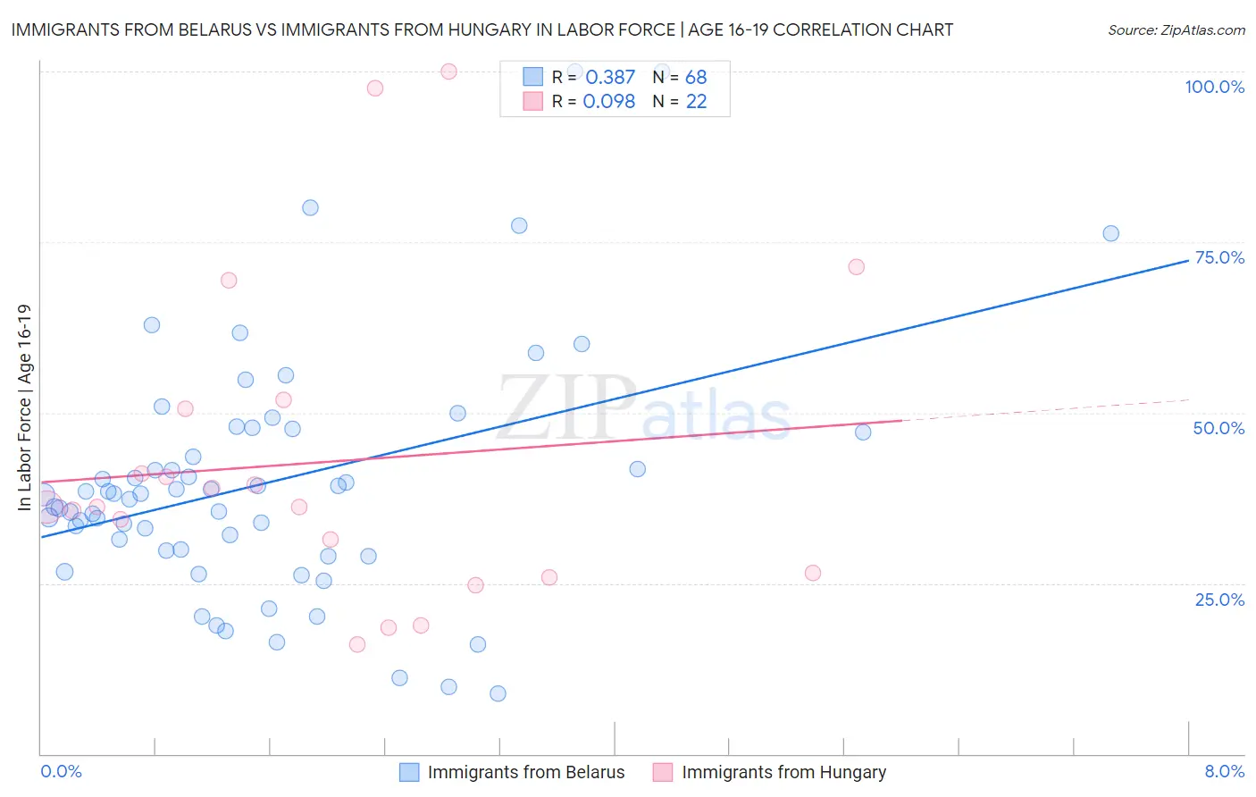 Immigrants from Belarus vs Immigrants from Hungary In Labor Force | Age 16-19