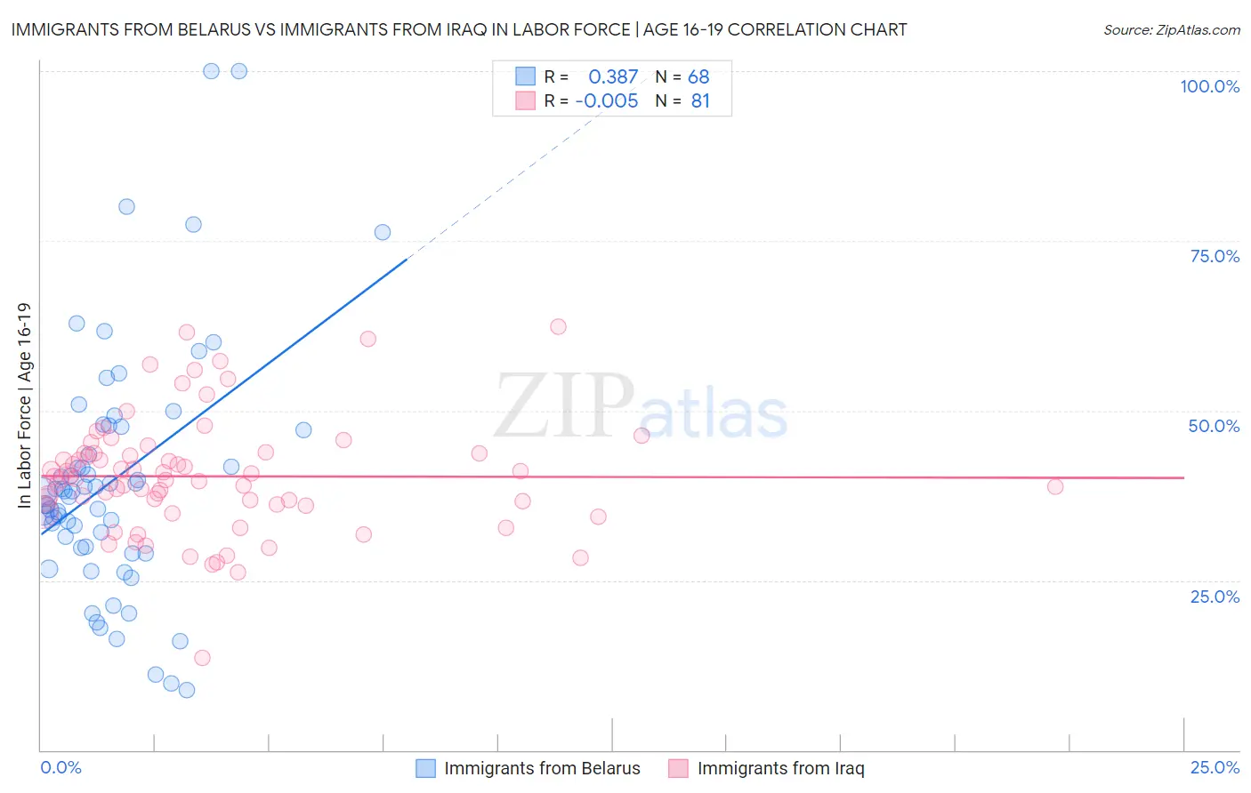 Immigrants from Belarus vs Immigrants from Iraq In Labor Force | Age 16-19