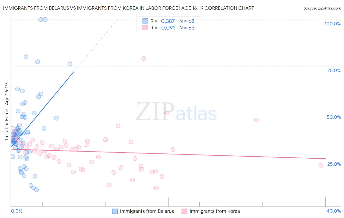 Immigrants from Belarus vs Immigrants from Korea In Labor Force | Age 16-19