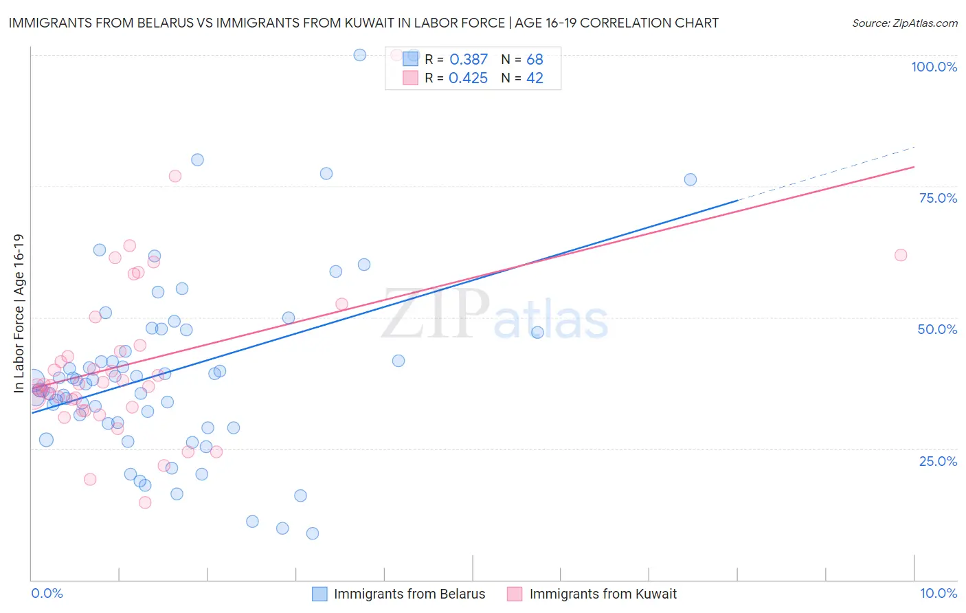 Immigrants from Belarus vs Immigrants from Kuwait In Labor Force | Age 16-19