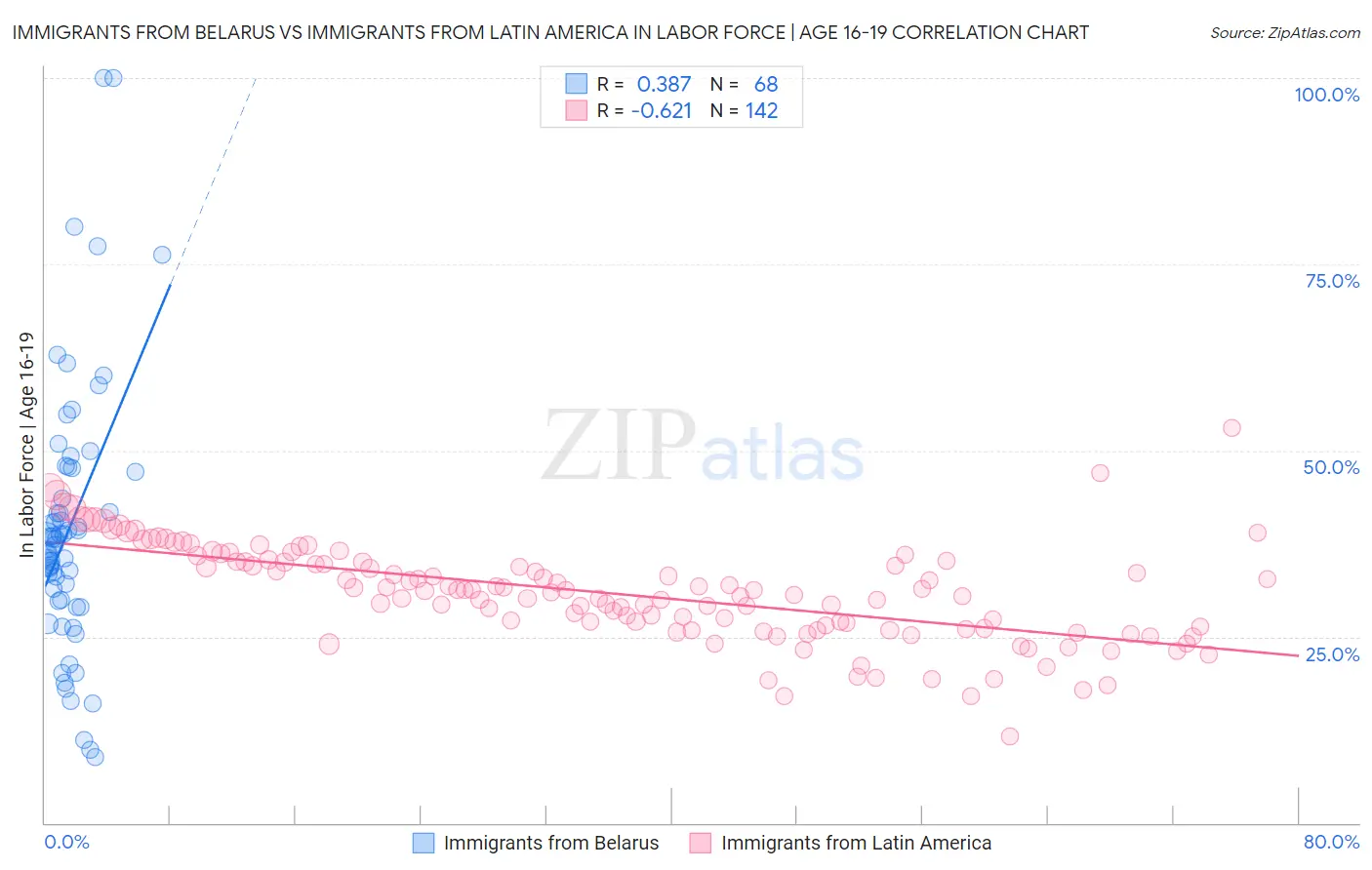 Immigrants from Belarus vs Immigrants from Latin America In Labor Force | Age 16-19