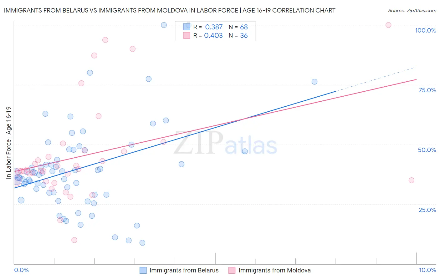 Immigrants from Belarus vs Immigrants from Moldova In Labor Force | Age 16-19