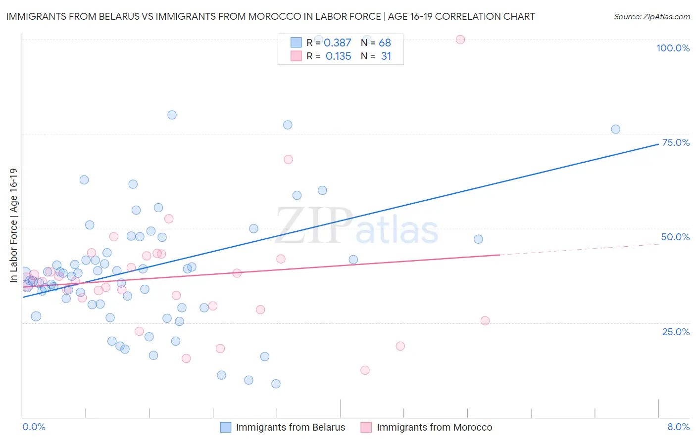 Immigrants from Belarus vs Immigrants from Morocco In Labor Force | Age 16-19