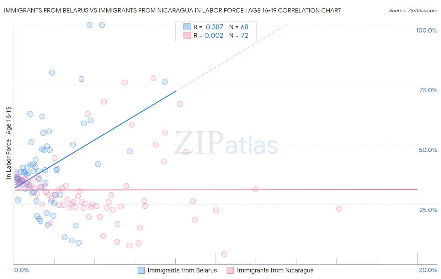 Immigrants from Belarus vs Immigrants from Nicaragua In Labor Force | Age 16-19