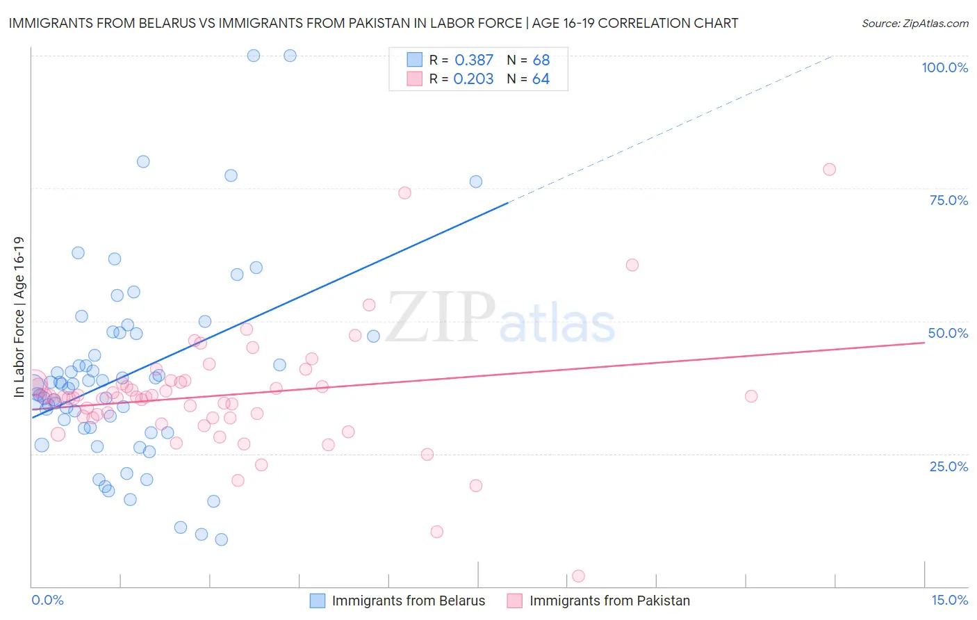 Immigrants from Belarus vs Immigrants from Pakistan In Labor Force | Age 16-19