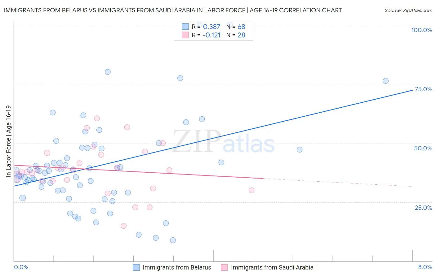 Immigrants from Belarus vs Immigrants from Saudi Arabia In Labor Force | Age 16-19