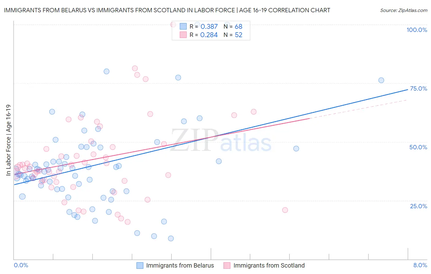 Immigrants from Belarus vs Immigrants from Scotland In Labor Force | Age 16-19