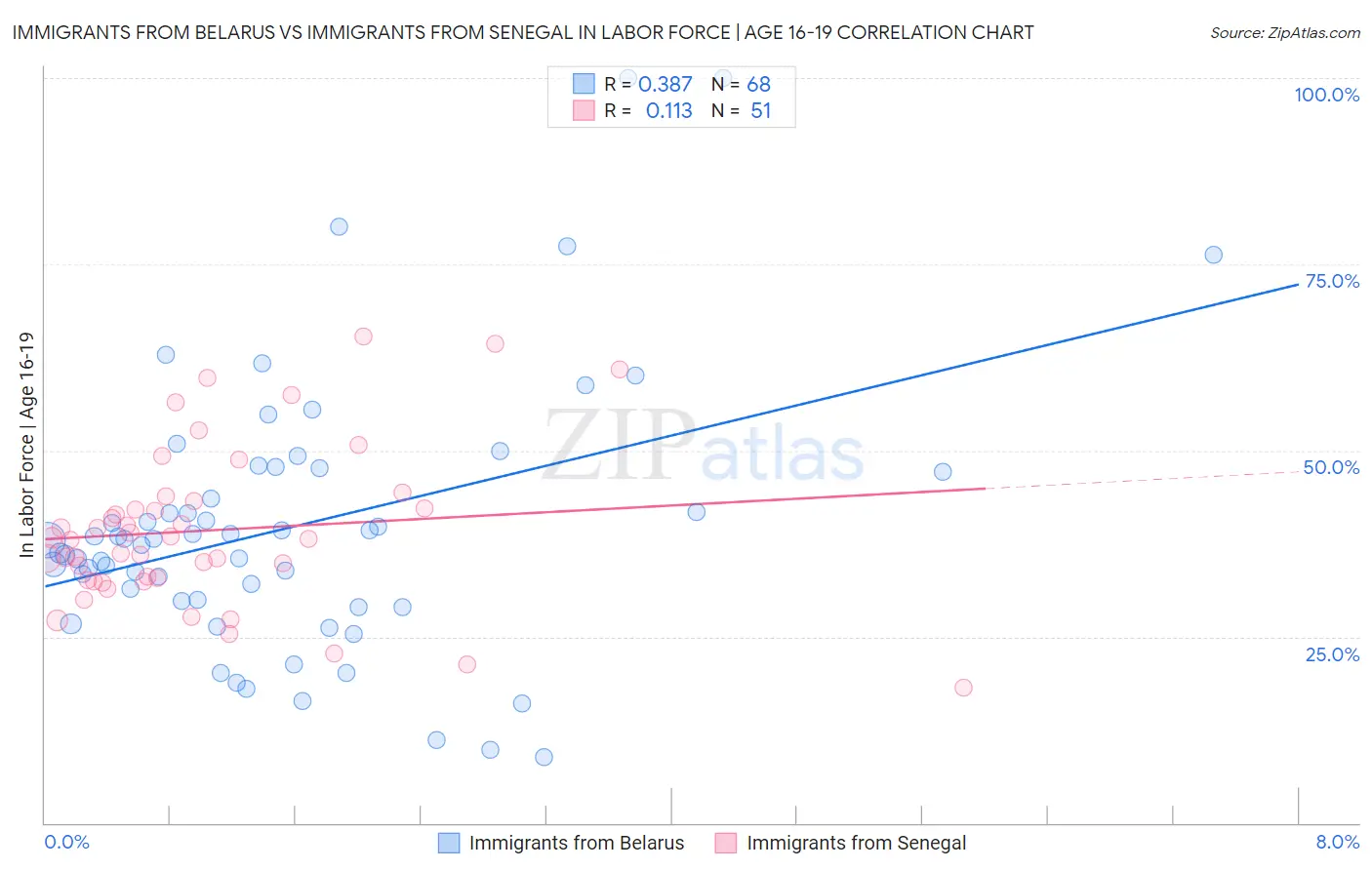 Immigrants from Belarus vs Immigrants from Senegal In Labor Force | Age 16-19