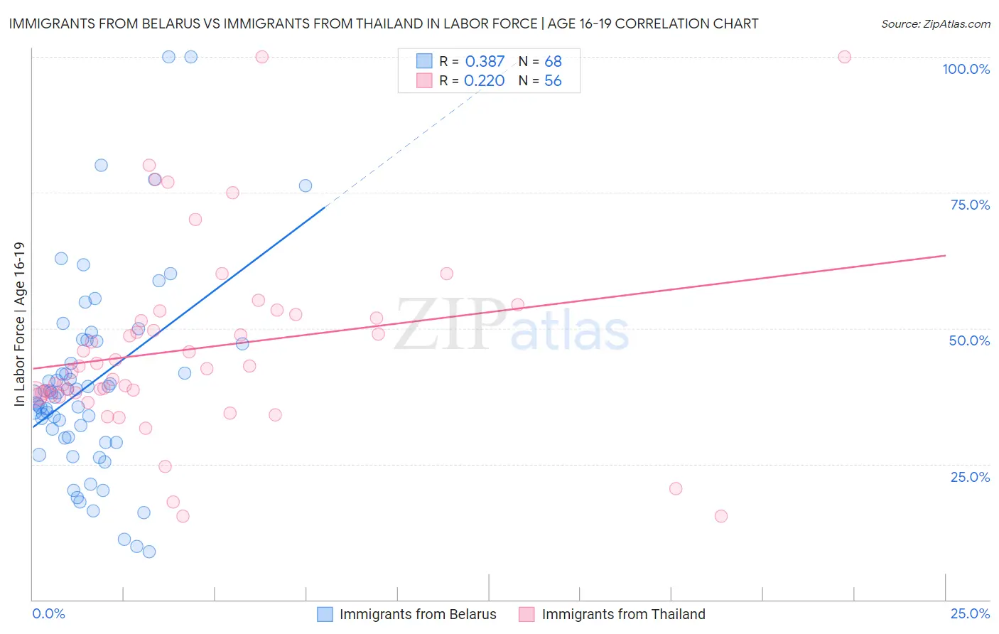 Immigrants from Belarus vs Immigrants from Thailand In Labor Force | Age 16-19