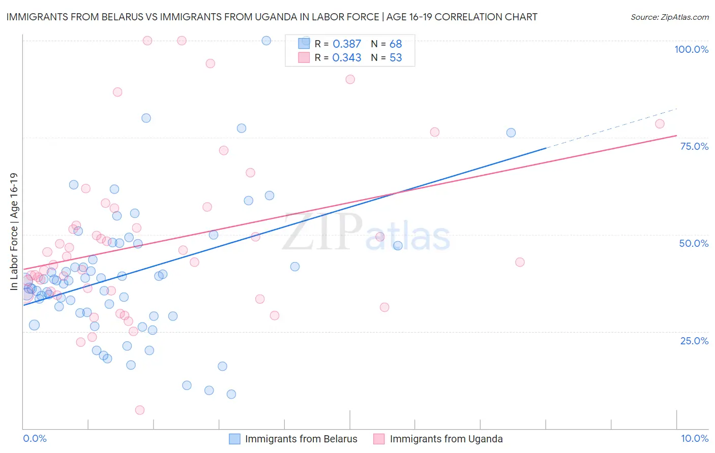 Immigrants from Belarus vs Immigrants from Uganda In Labor Force | Age 16-19