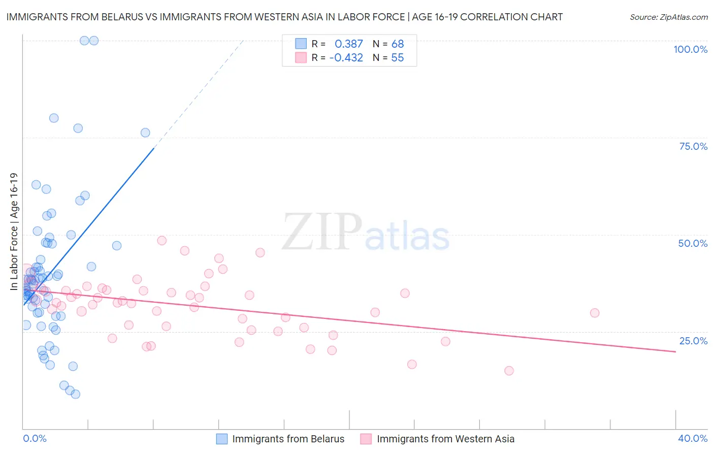 Immigrants from Belarus vs Immigrants from Western Asia In Labor Force | Age 16-19