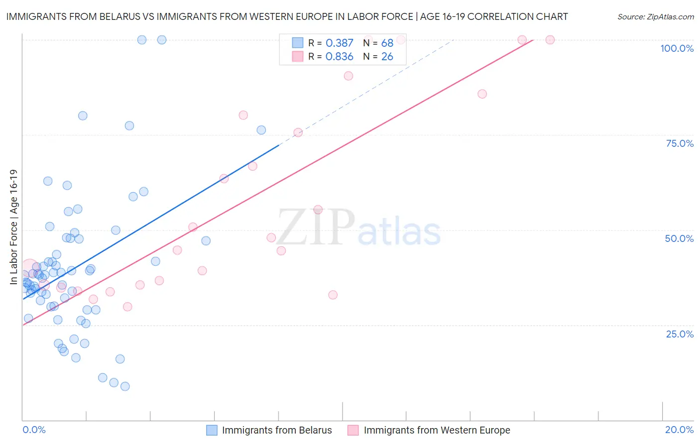 Immigrants from Belarus vs Immigrants from Western Europe In Labor Force | Age 16-19